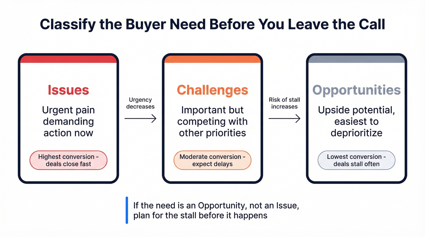 Buyer need classification framework for sales meetings