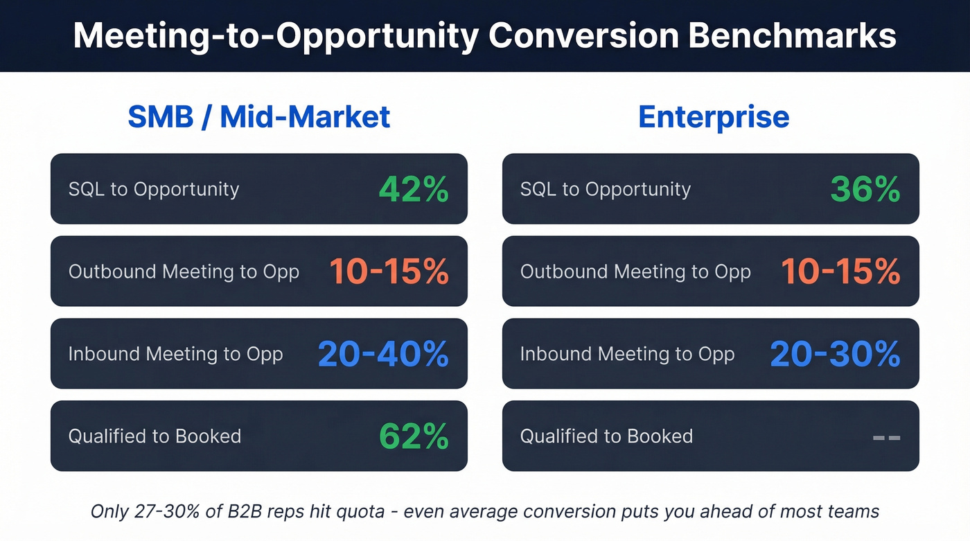 Meeting-to-opportunity conversion rate benchmarks by segment