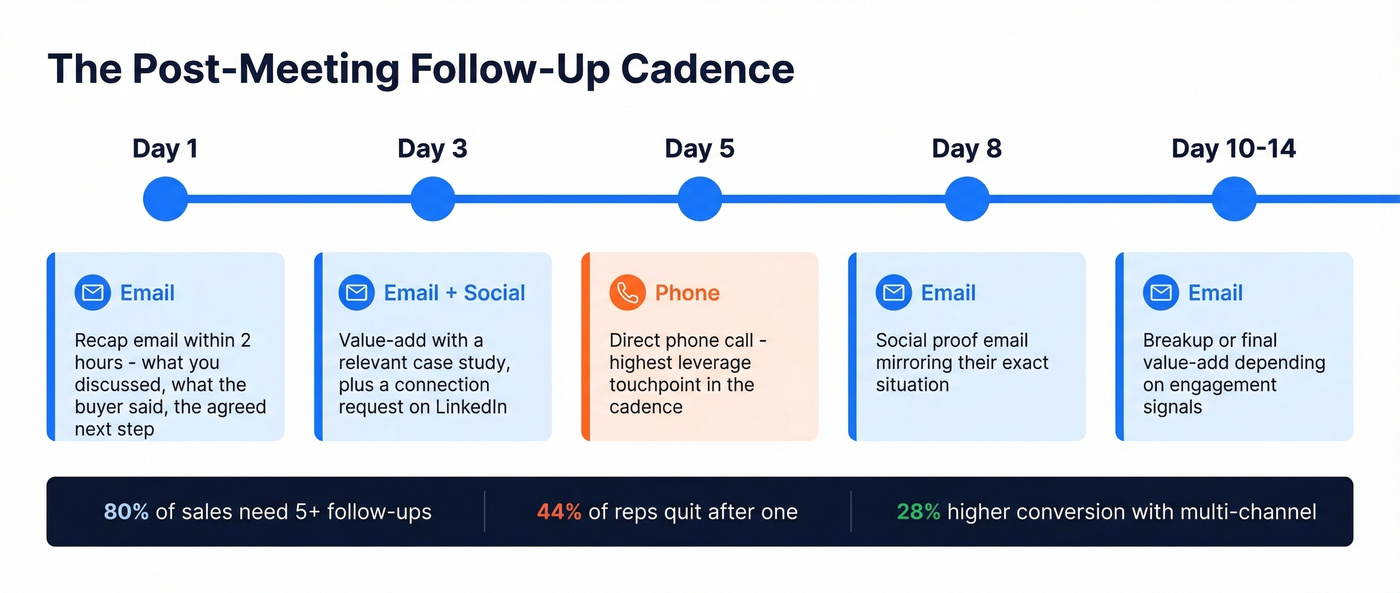 Day-by-day post-meeting follow-up cadence timeline
