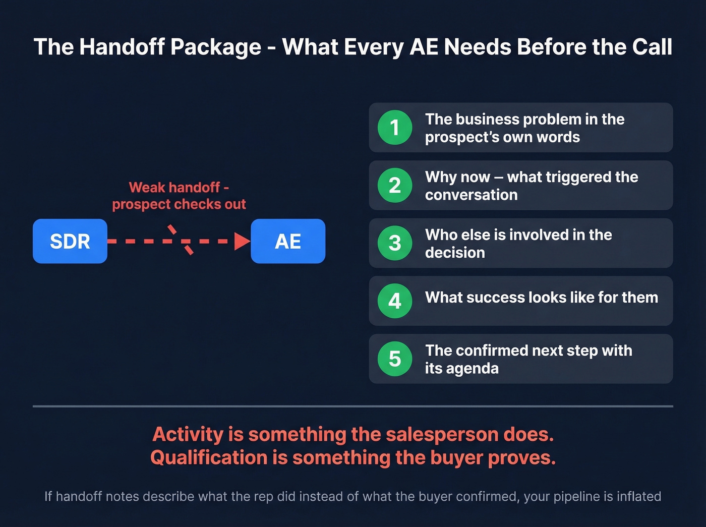 Five-part SDR to AE handoff package checklist