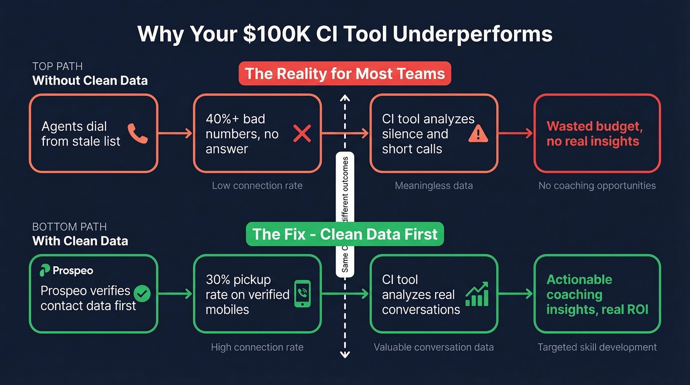Flow showing how bad contact data wastes CI investment