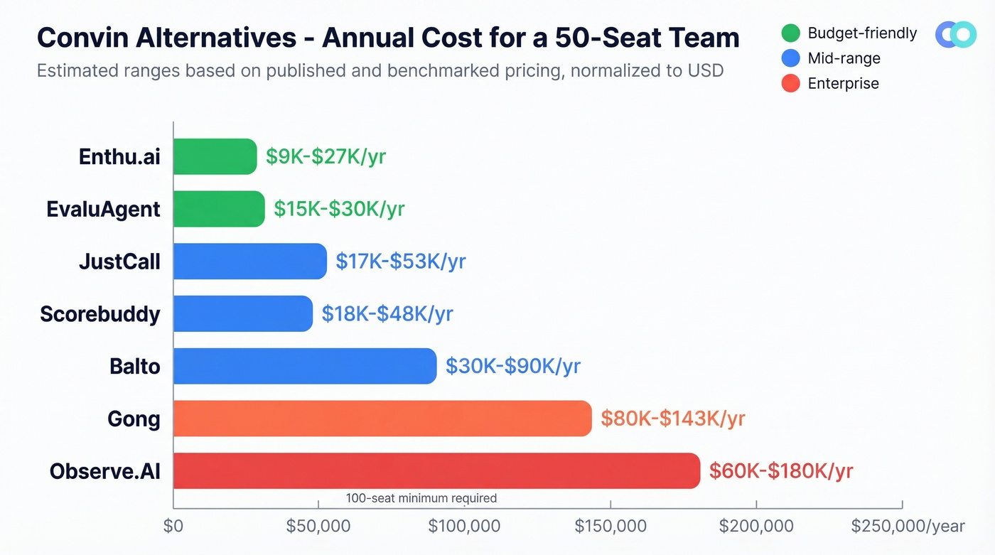 Visual pricing range comparison across all Convin alternatives