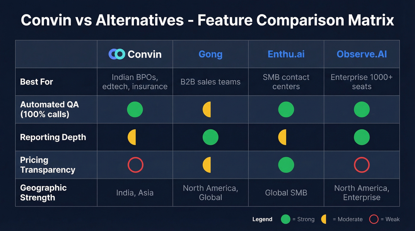 Convin alternatives feature comparison matrix