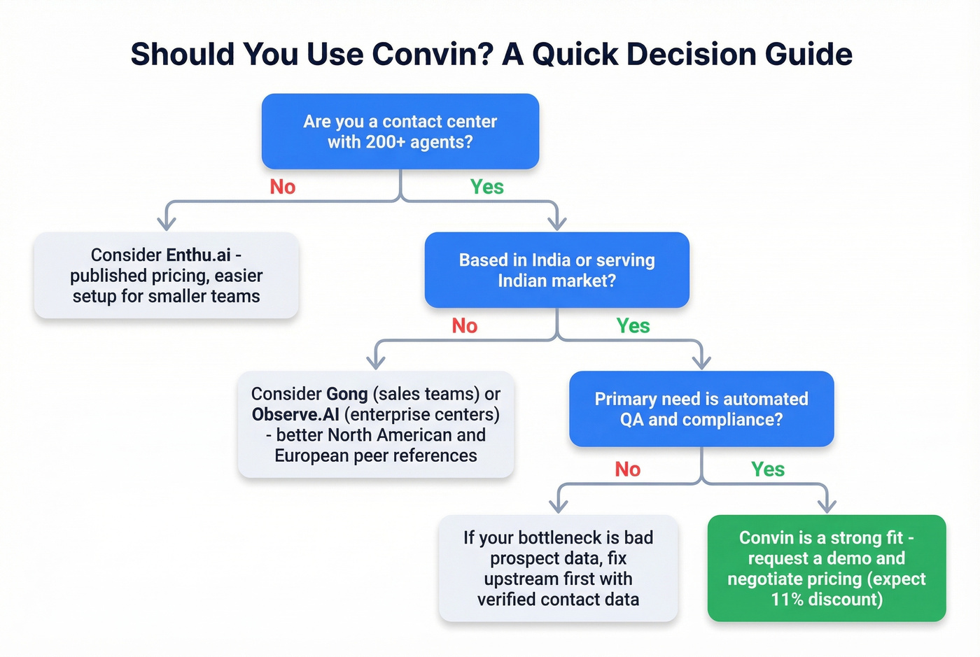 Convin fit assessment decision flowchart for buyers