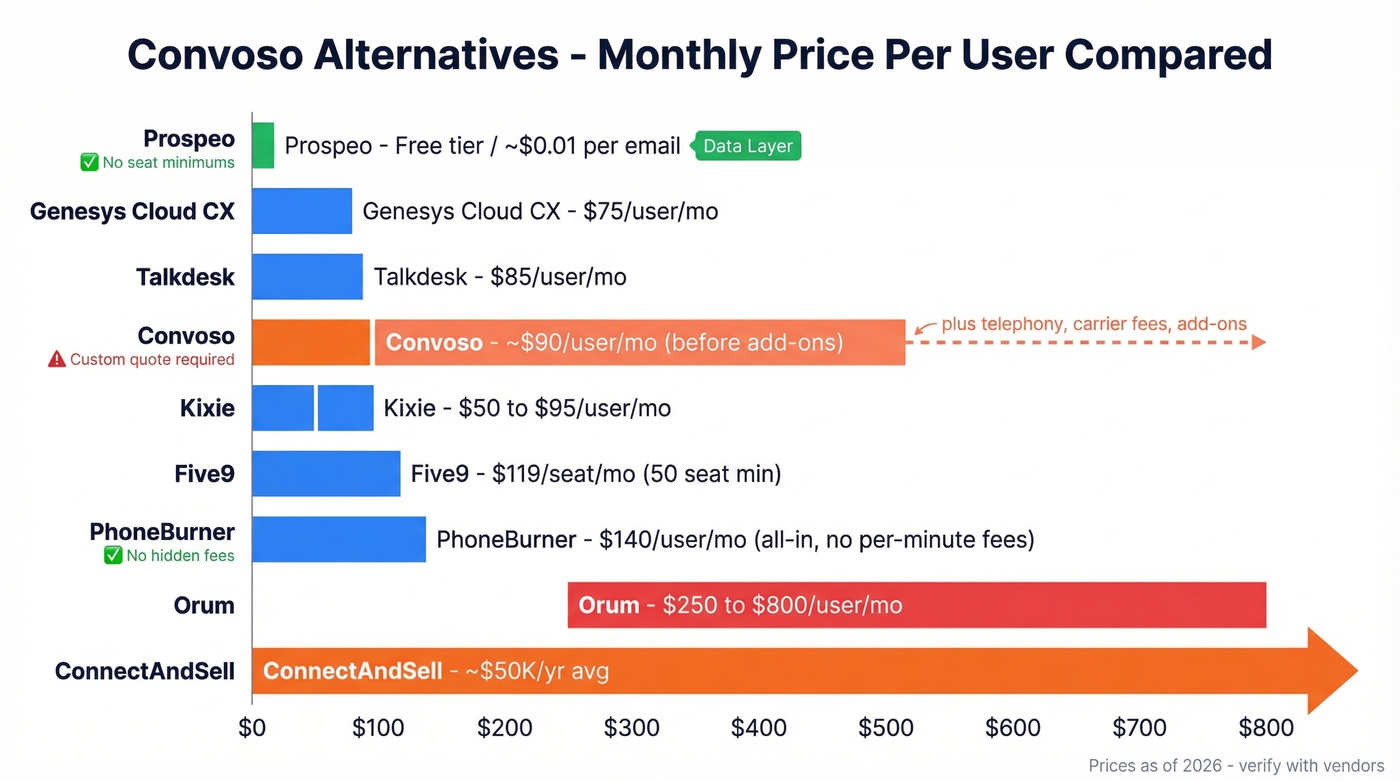 Convoso alternatives pricing comparison chart with all eight tools