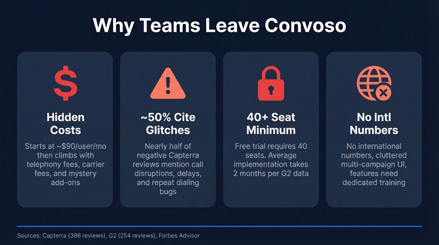 Convoso pain points with key stats visualized