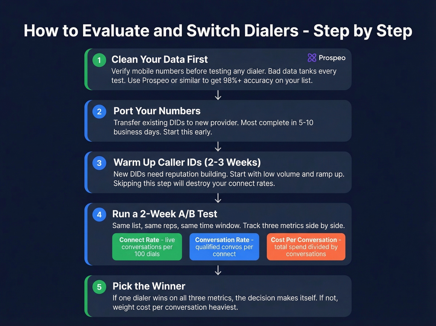 Step-by-step dialer evaluation process flow chart