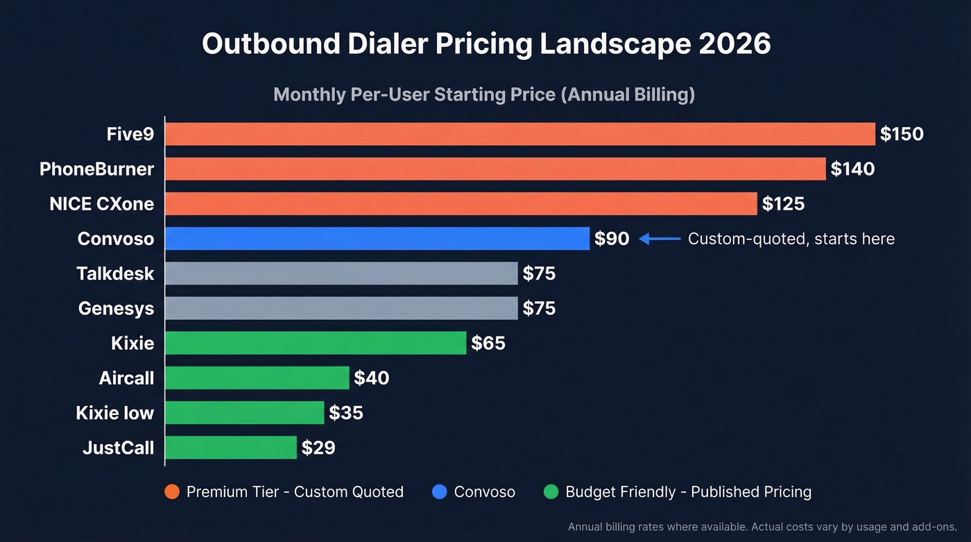 Convoso pricing comparison against nine competing dialers