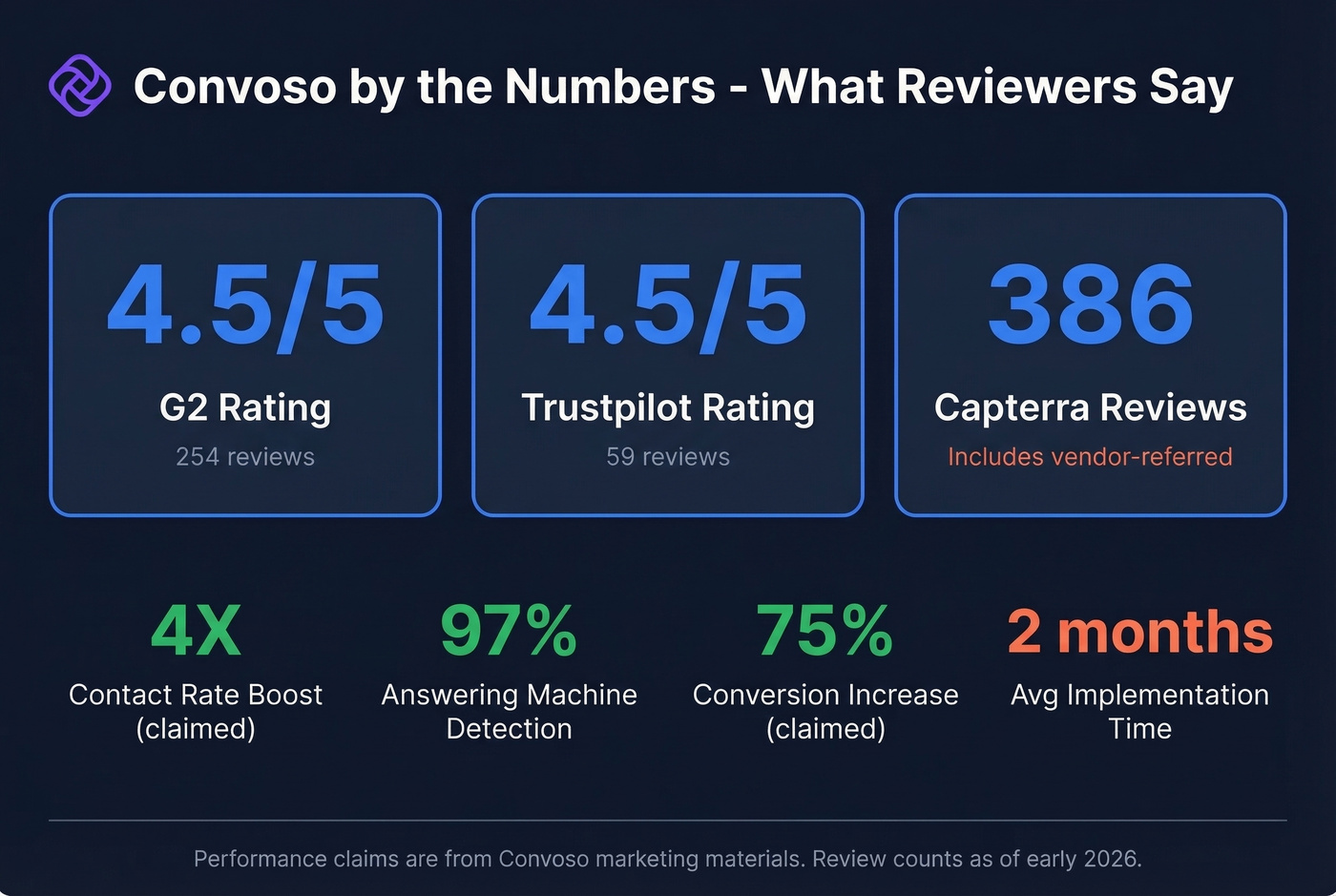 Convoso key review stats and claimed performance metrics