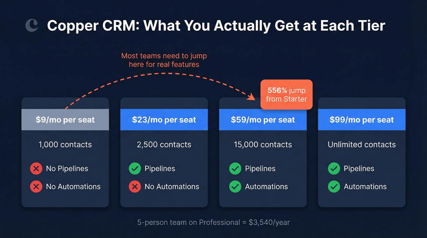 Copper CRM pricing tier breakdown showing feature gating
