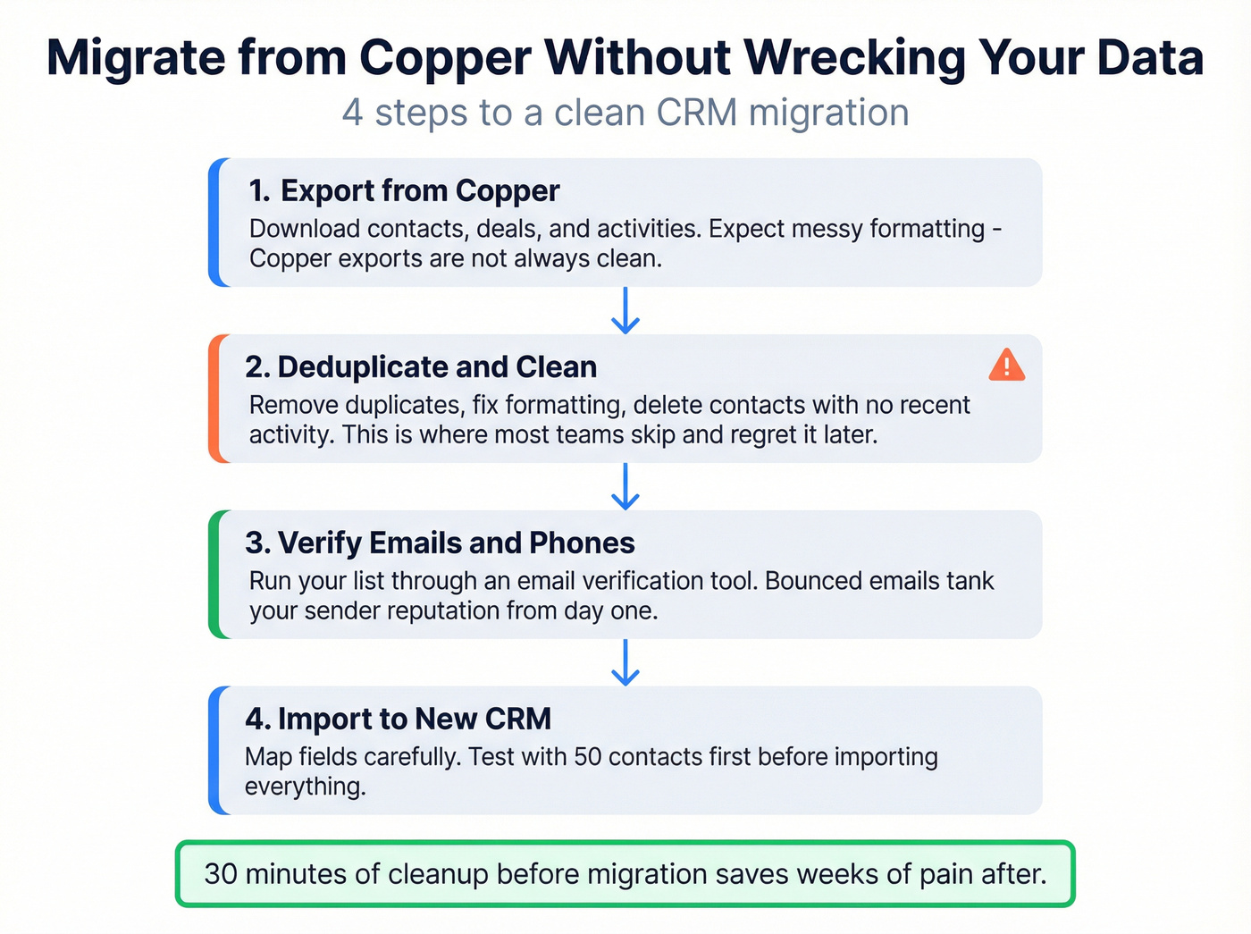 CRM migration data cleanup workflow in four steps