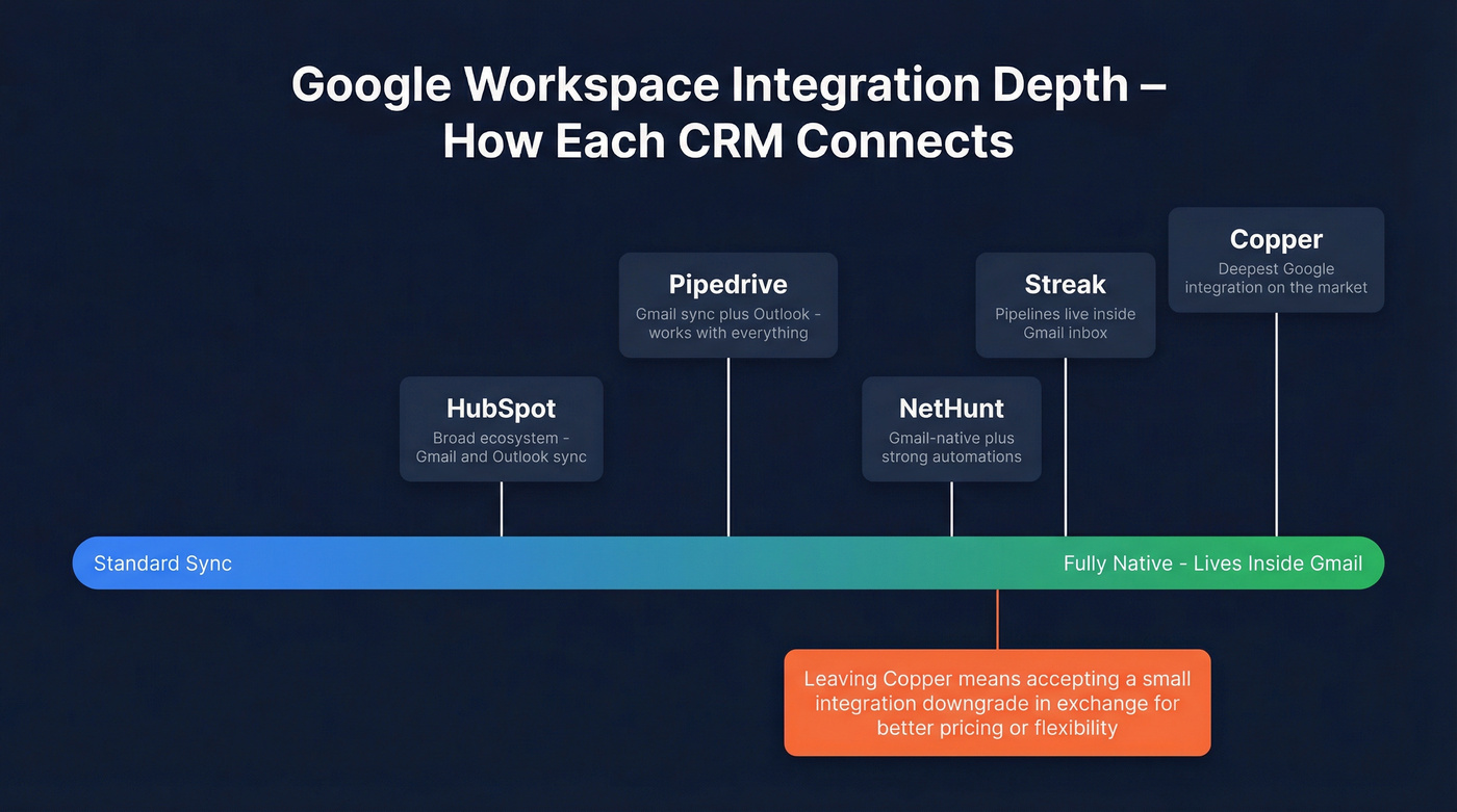 Google Workspace integration depth spectrum for CRMs
