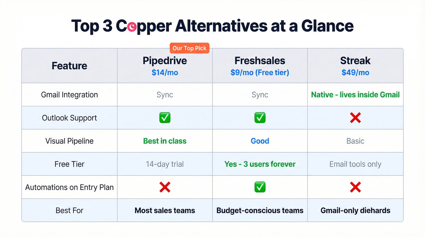 Top three Copper alternatives comparison matrix