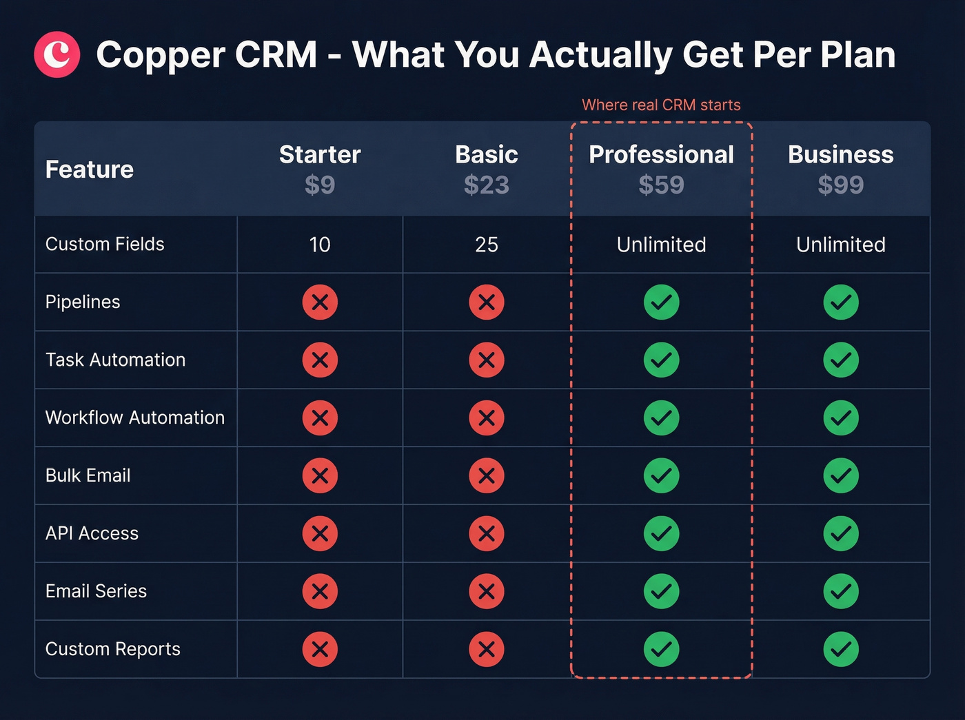Copper CRM feature availability across all four plans