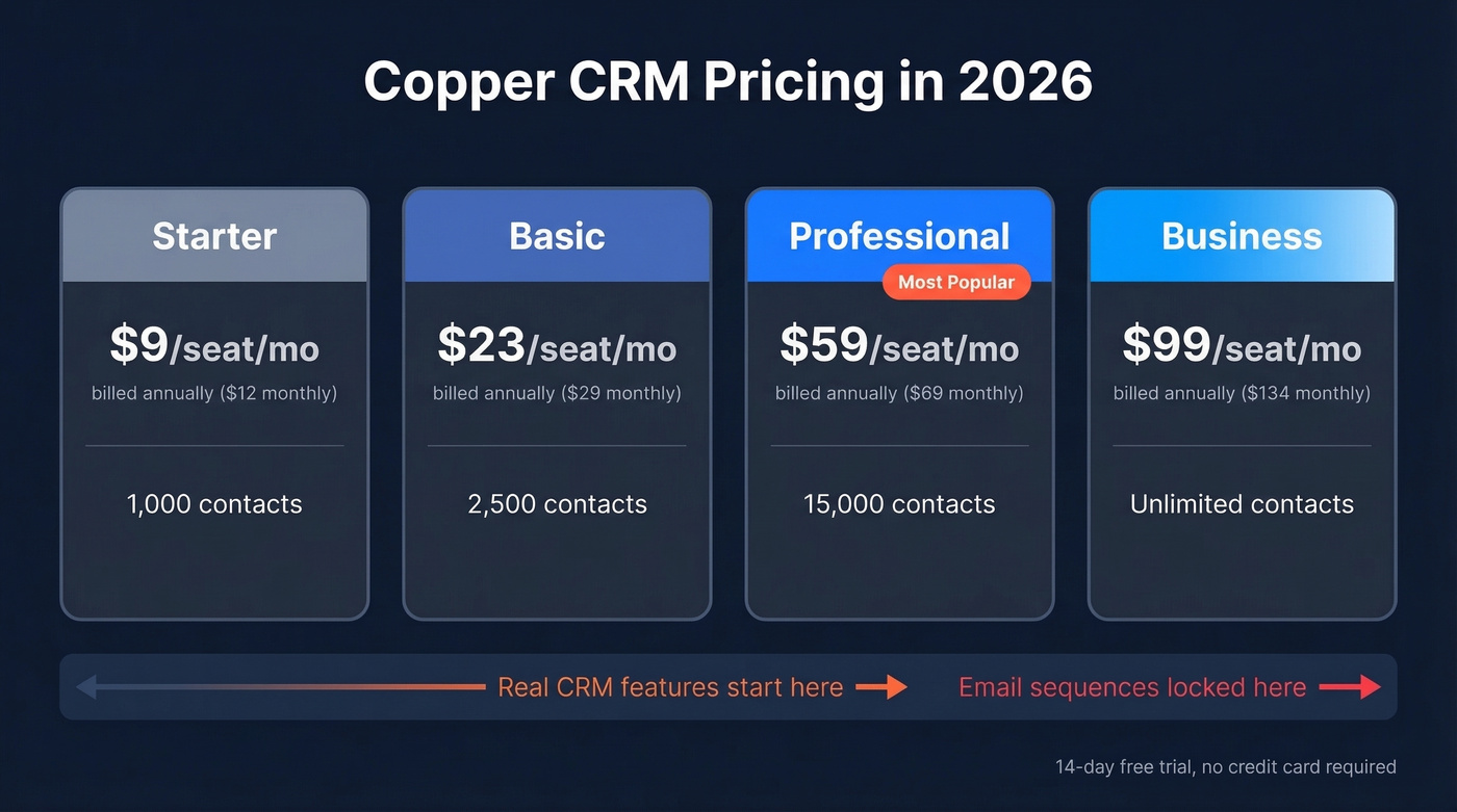 Copper CRM 2026 pricing tiers visual breakdown