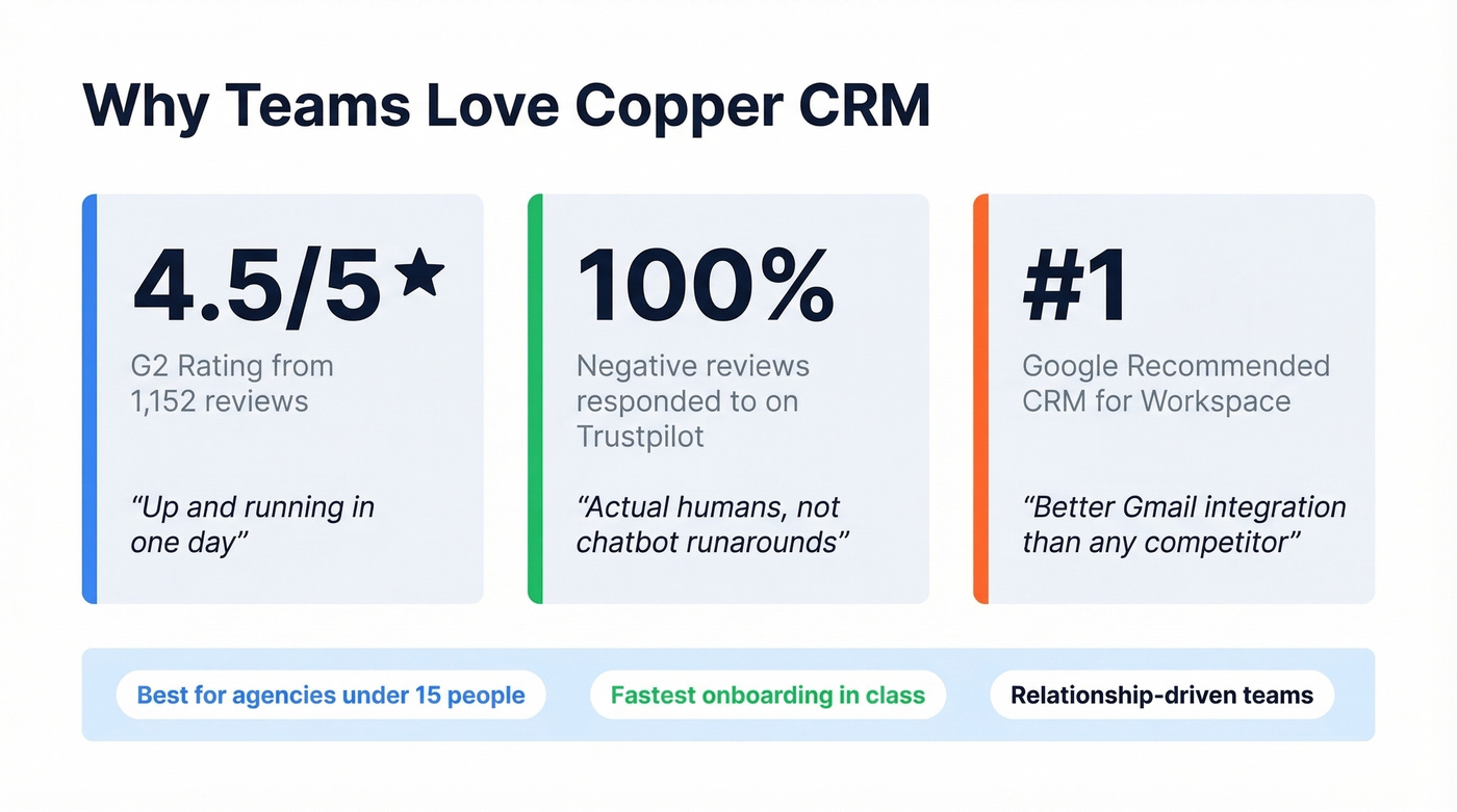 Copper CRM key strengths and review stats summary