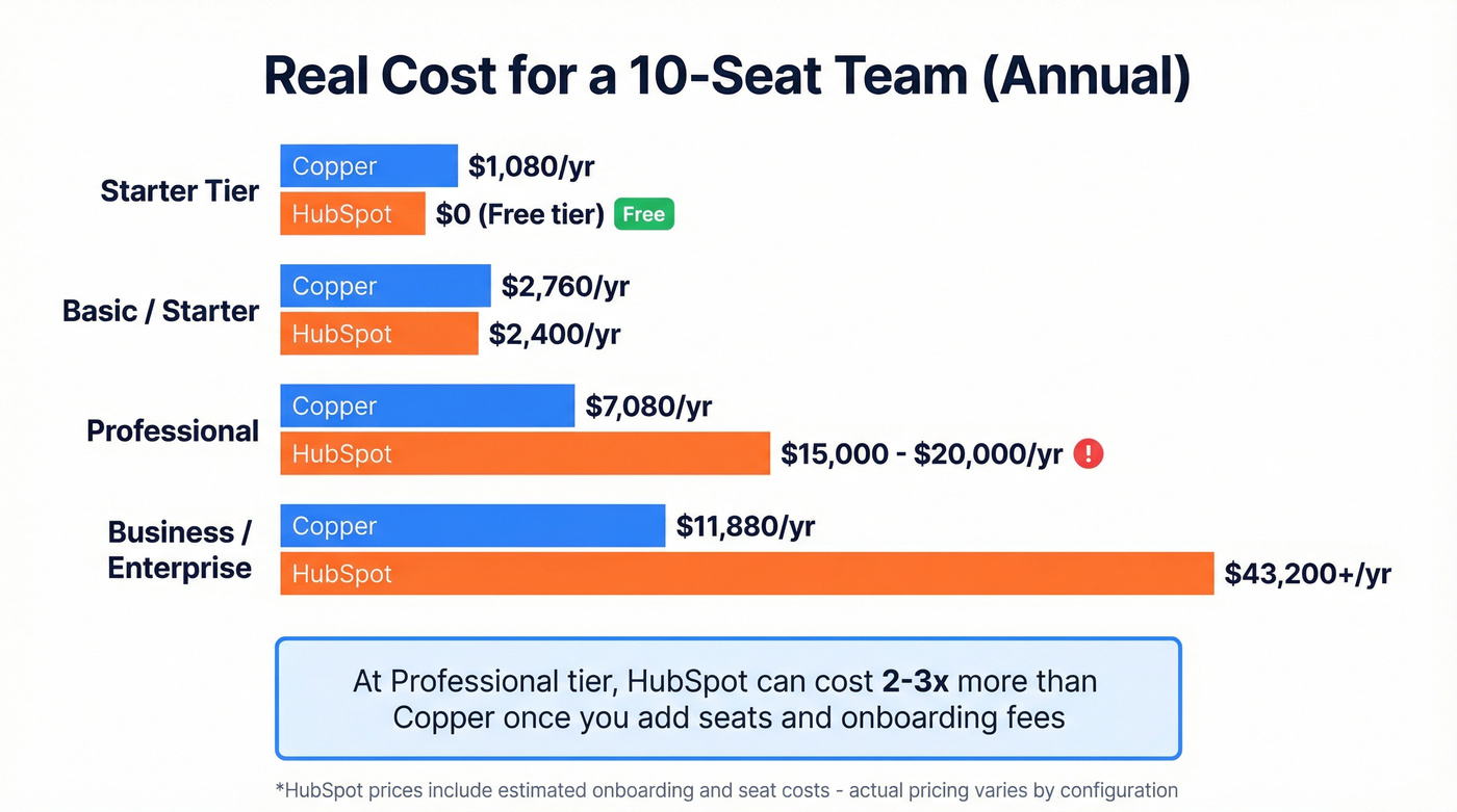 Copper vs HubSpot annual cost comparison for 10-seat team