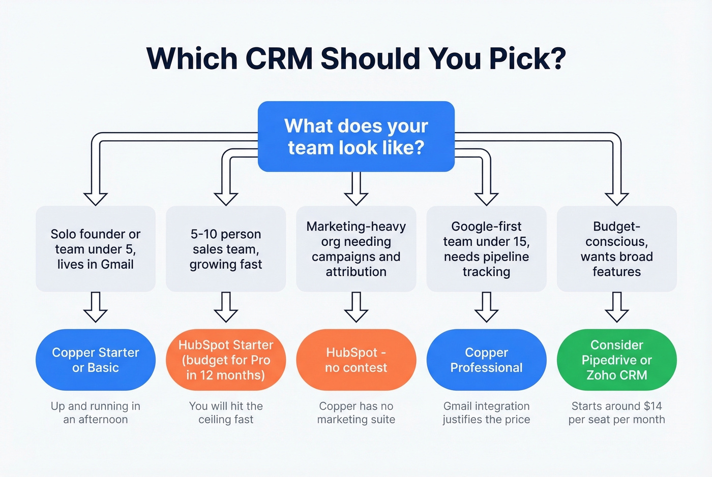 Decision flowchart for choosing Copper or HubSpot by team type