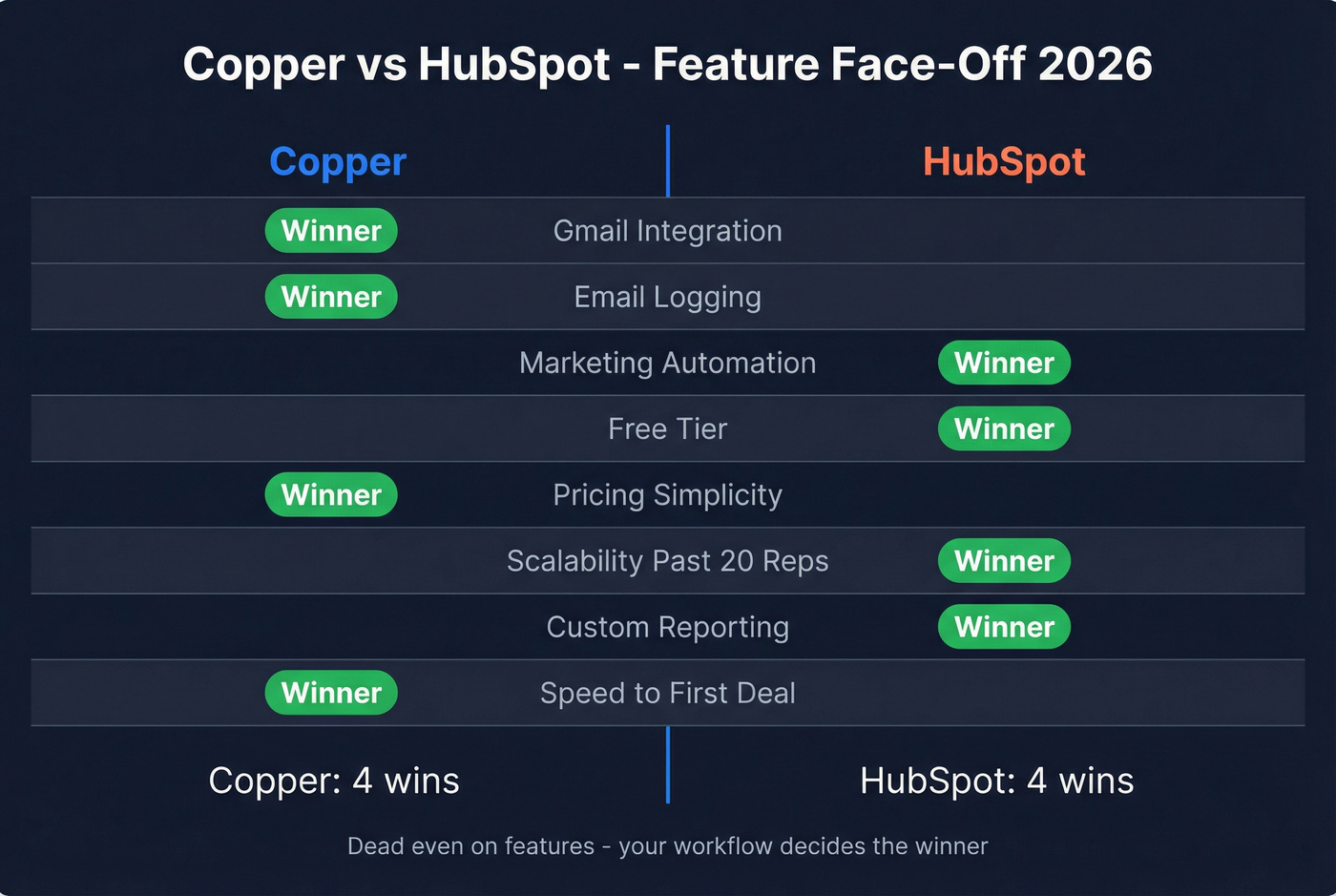 Copper vs HubSpot feature comparison head-to-head diagram