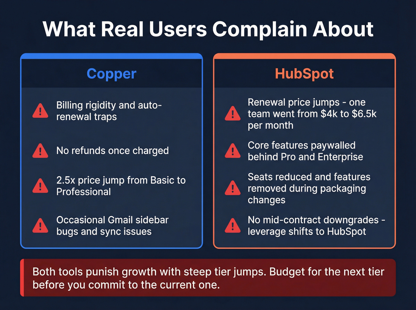 Copper vs HubSpot common user complaints side by side