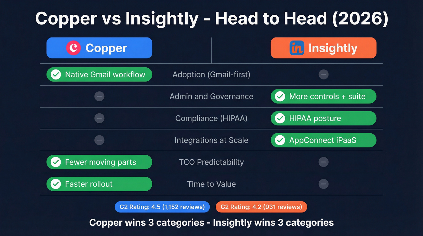 Copper vs Insightly head-to-head comparison scorecard