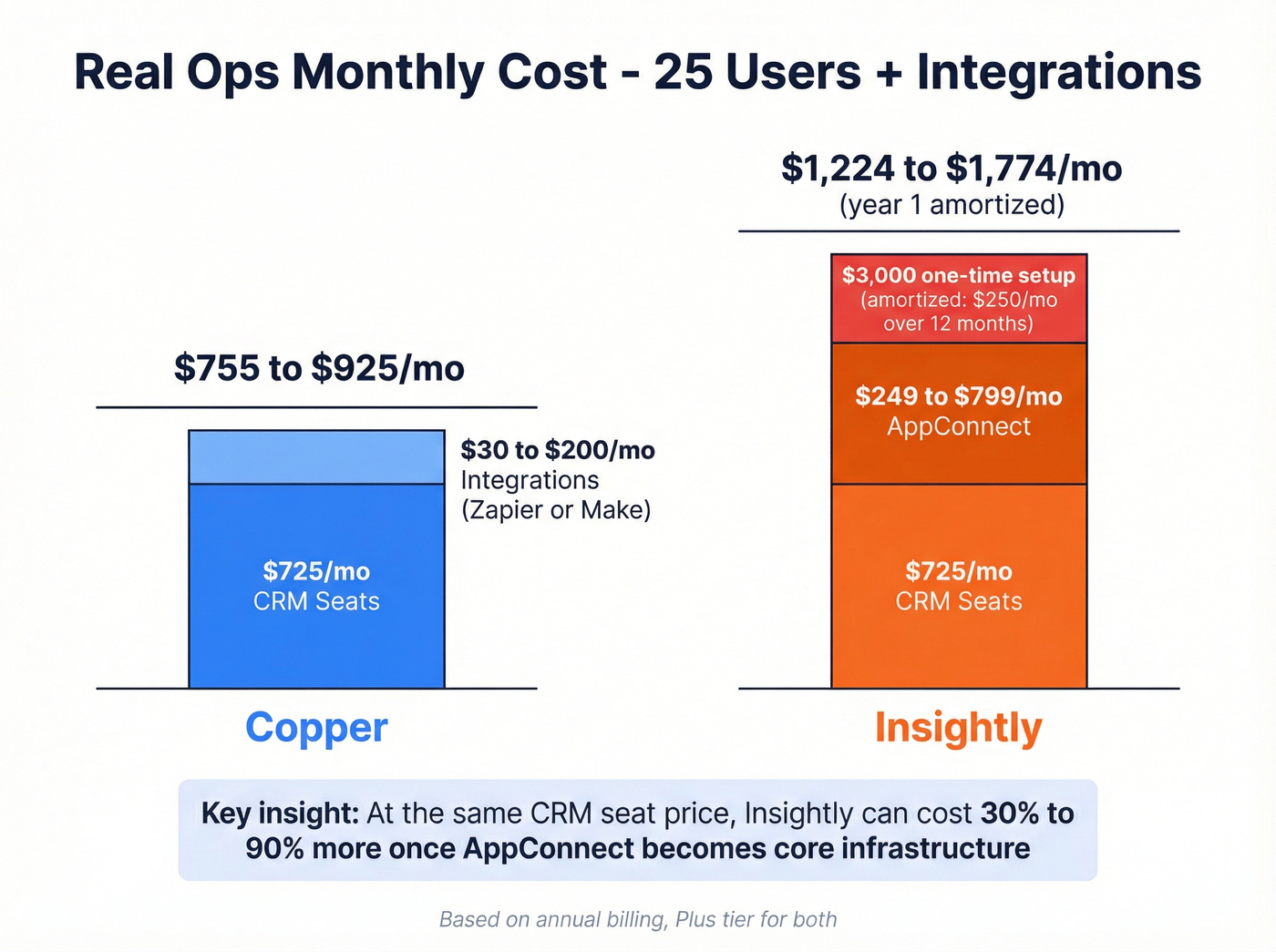 Monthly cost comparison for real ops scenario