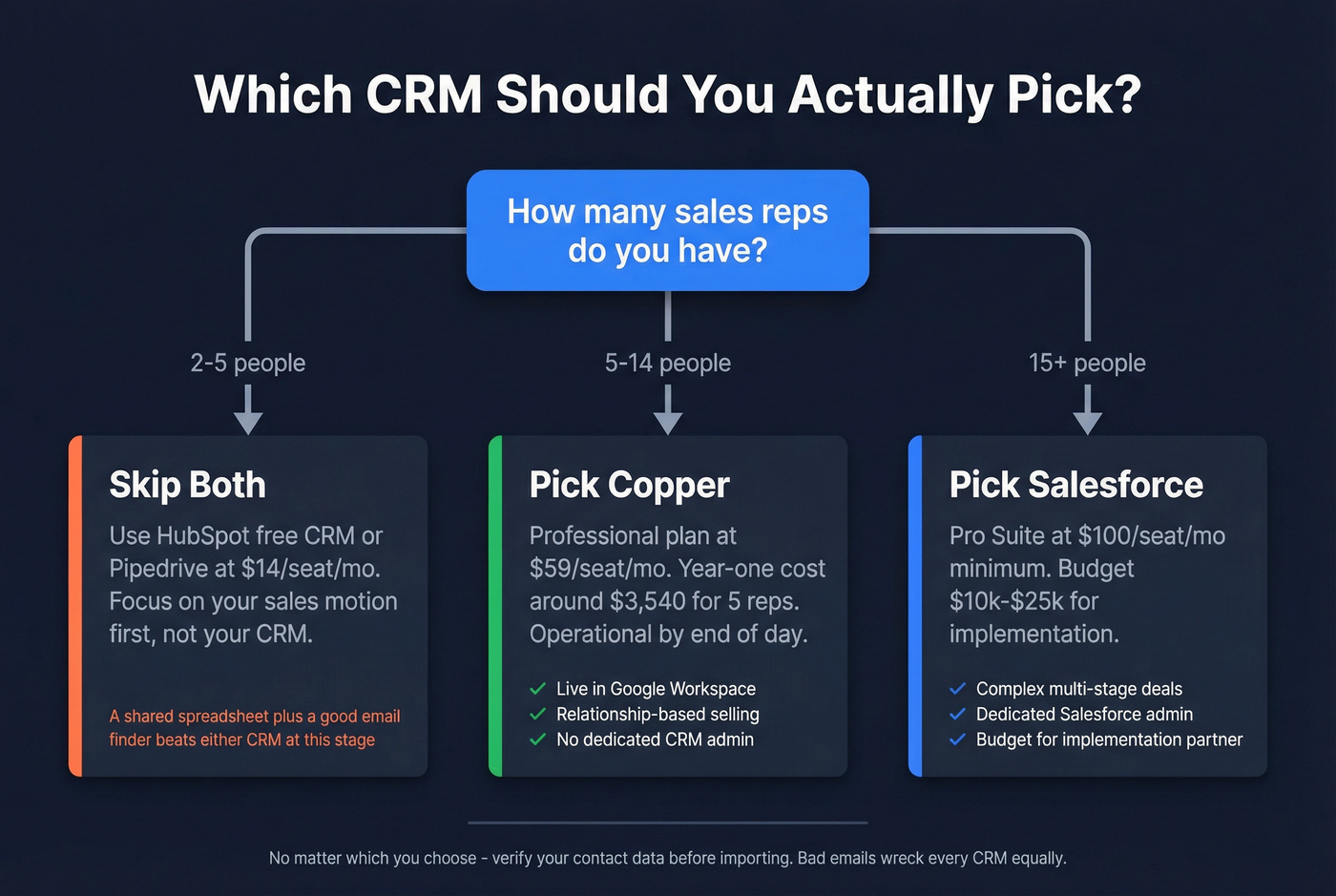 Decision flowchart for choosing Copper vs Salesforce vs neither