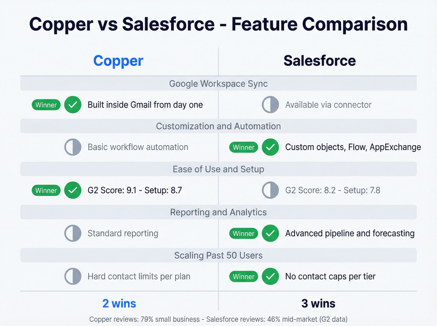 Copper vs Salesforce feature comparison matrix with scores