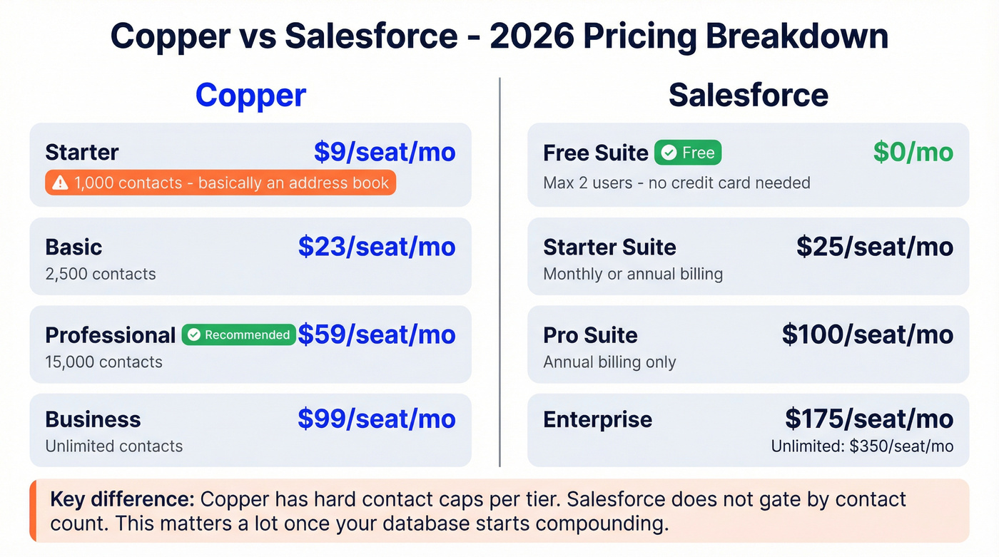 Copper vs Salesforce pricing tier breakdown with contact limits