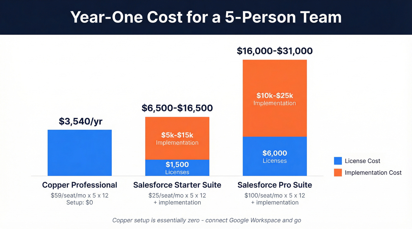 Year-one cost comparison for 5-person team Copper vs Salesforce