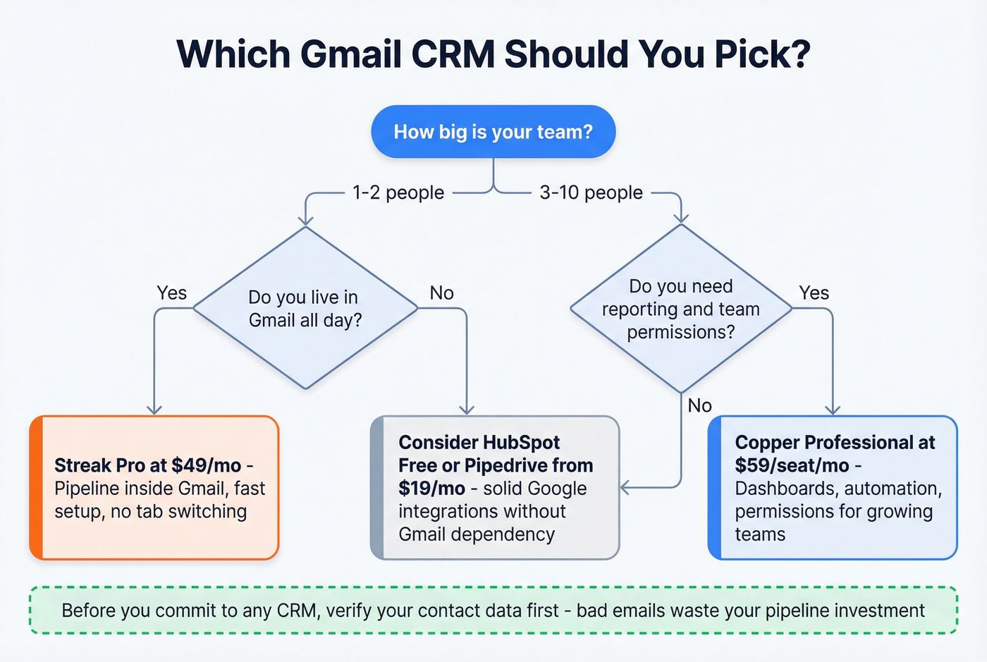Decision flowchart for choosing Copper vs Streak vs alternatives
