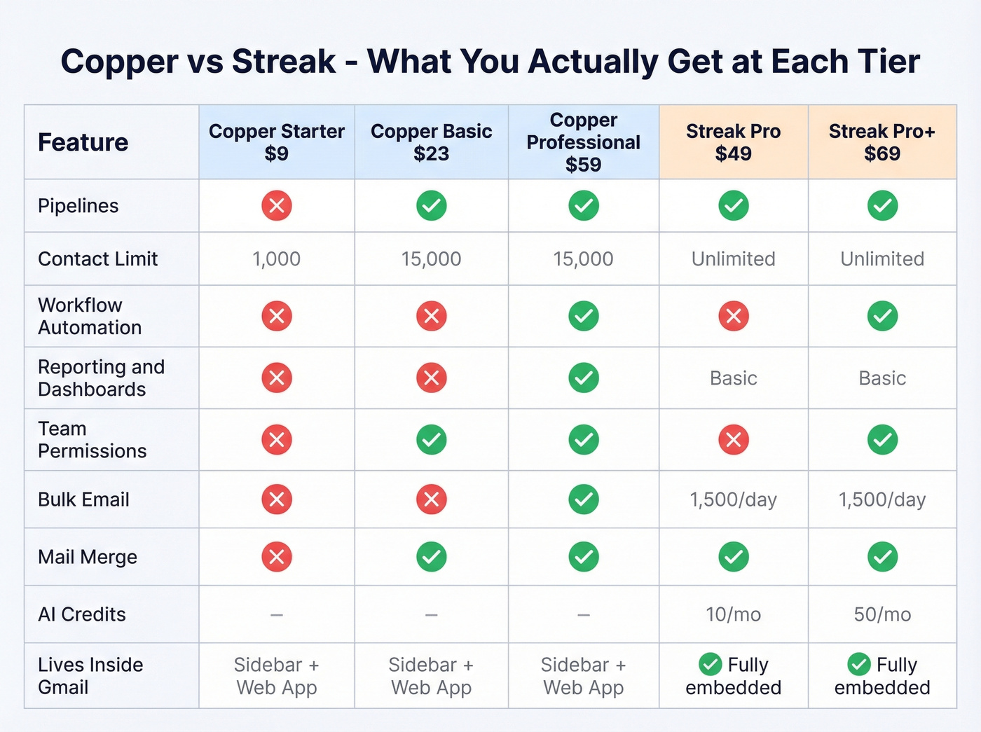 Feature matrix comparing Copper and Streak tier by tier