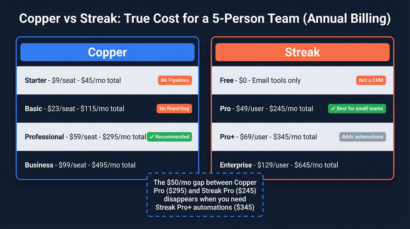 Copper vs Streak pricing comparison for 5-person team