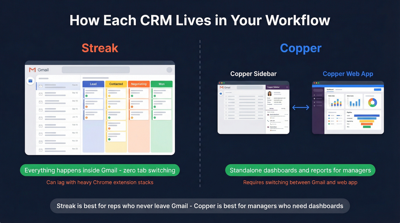 Copper sidebar vs Streak embedded Gmail architecture diagram