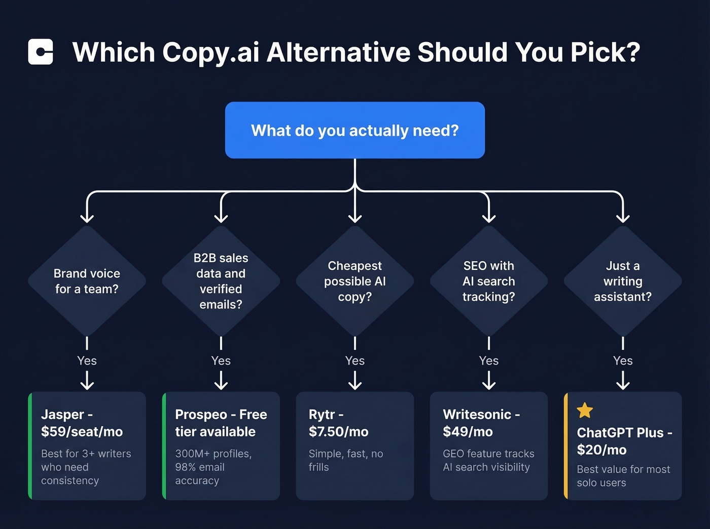 Decision tree flowchart for choosing the right Copy.ai alternative