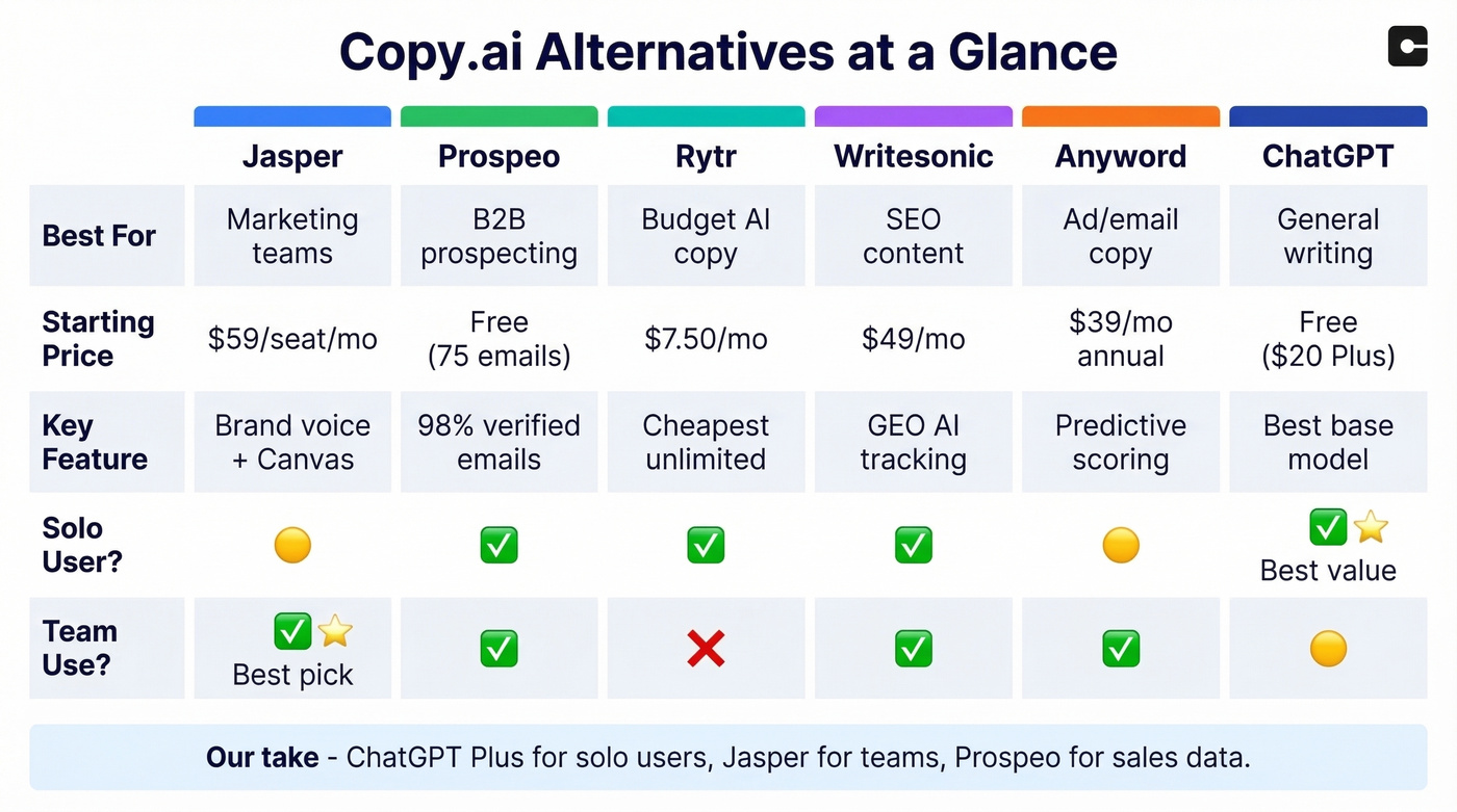 Six Copy.ai alternatives compared across price, use case, and value