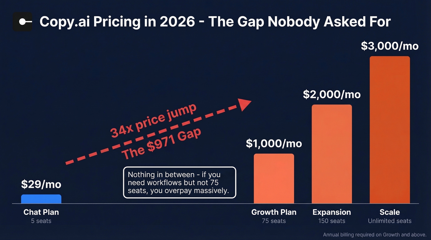 Copy.ai pricing cliff visualization showing massive gap between tiers