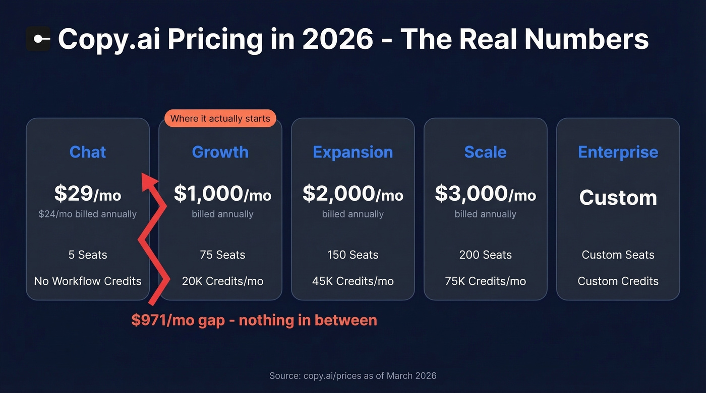 Copy.ai 2026 pricing tiers visual breakdown