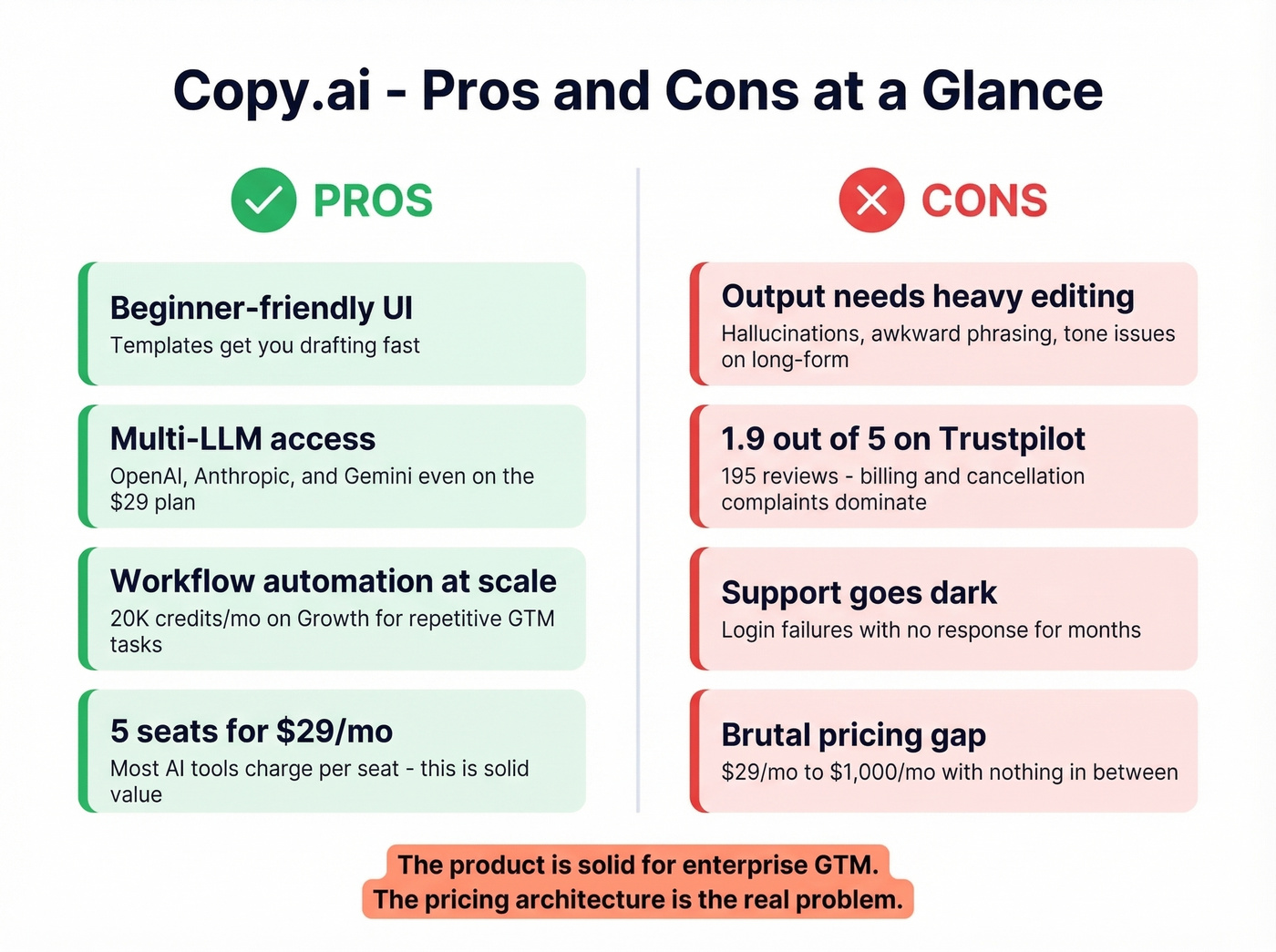 Copy.ai pros and cons visual summary card