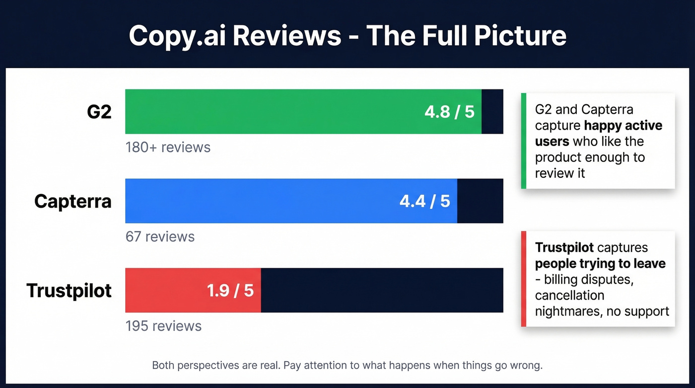 Copy.ai review ratings across G2 Capterra Trustpilot