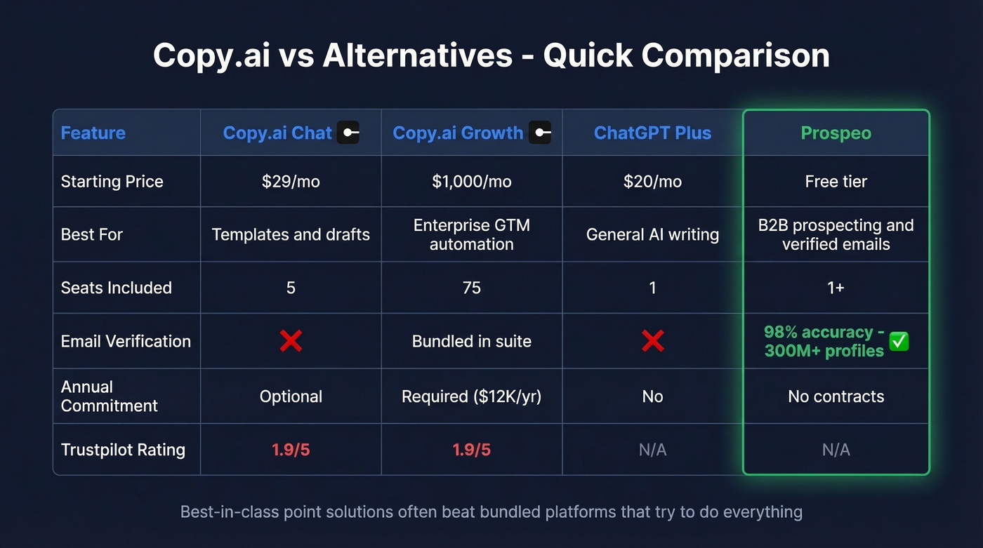 Copy.ai vs alternatives comparison matrix