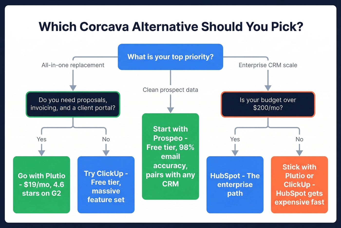 Decision flowchart for choosing a Corcava alternative