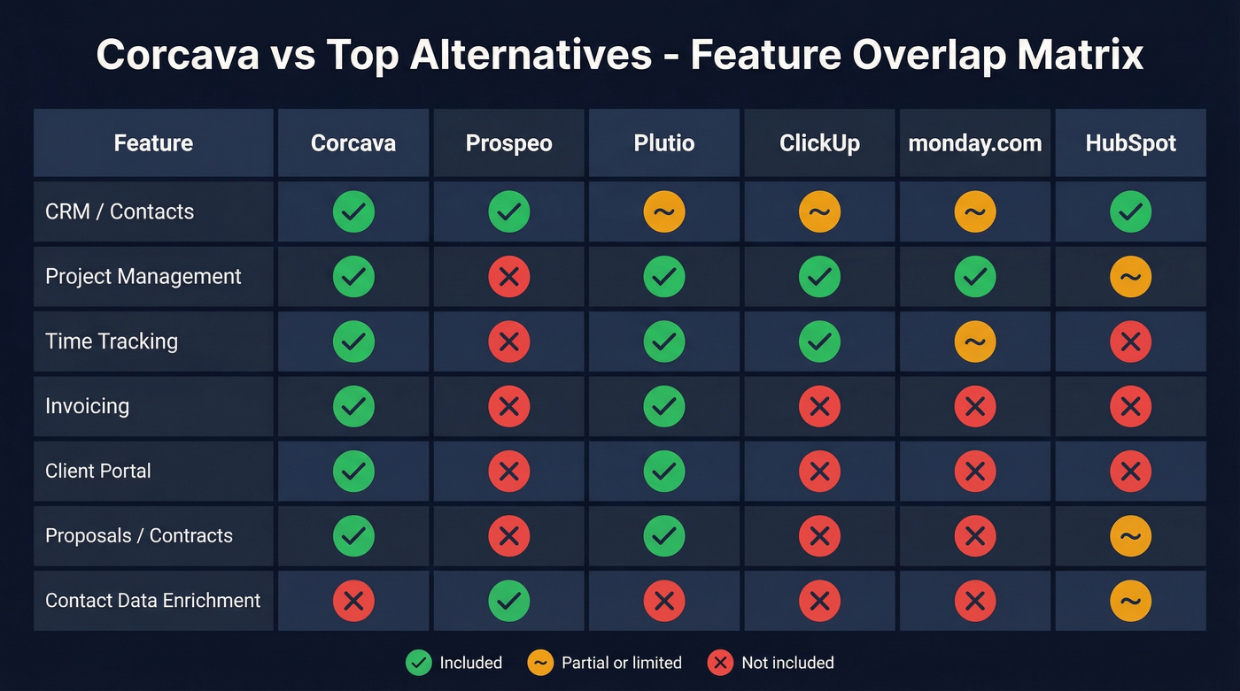 Corcava alternatives feature overlap comparison matrix