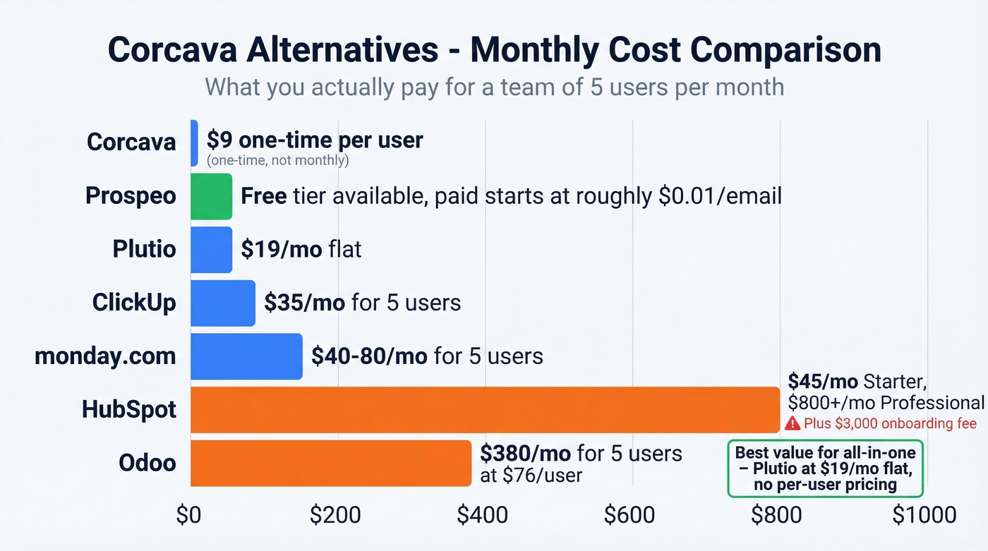 Visual pricing comparison of all Corcava alternatives