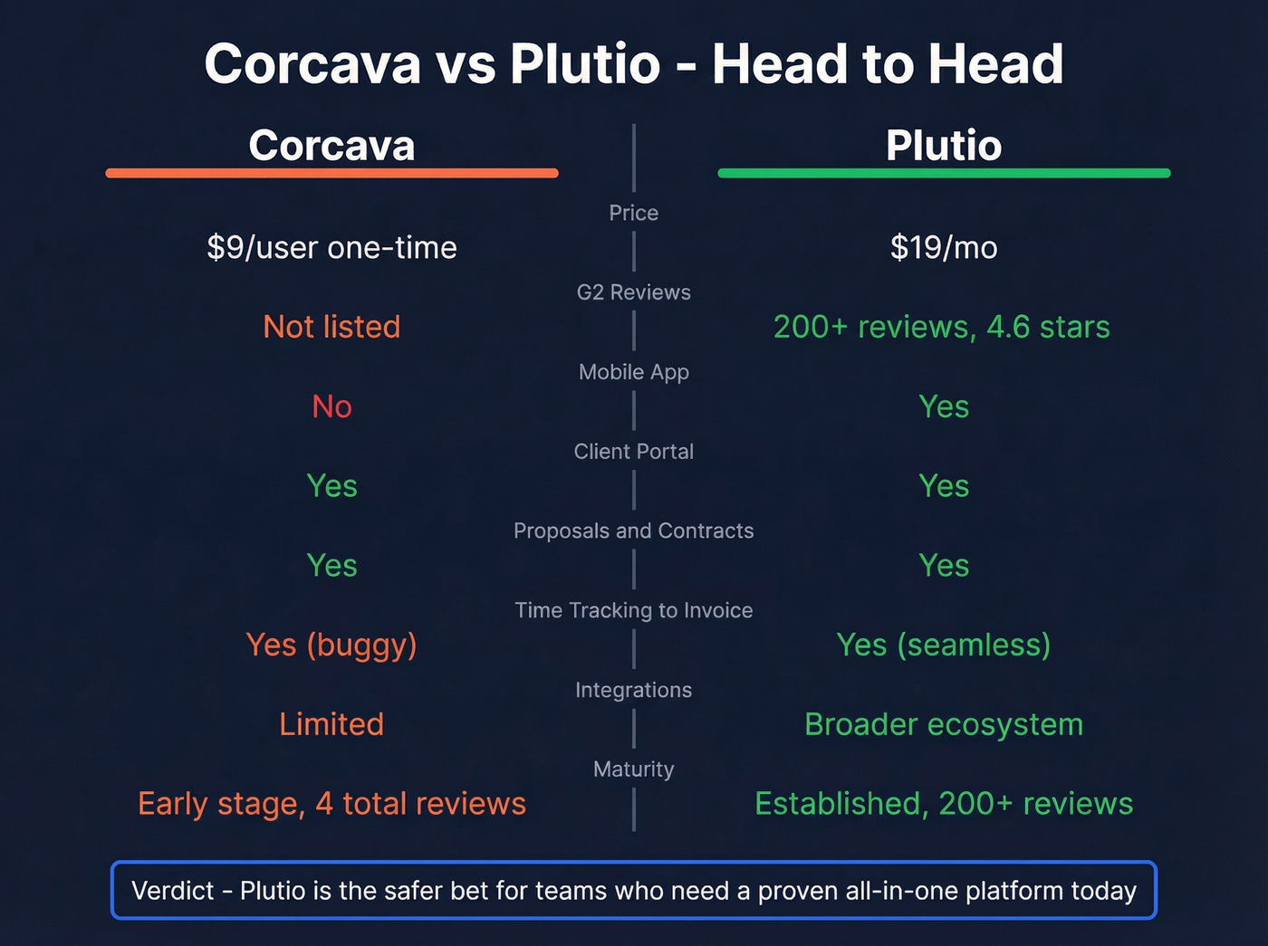Plutio vs Corcava head-to-head comparison diagram