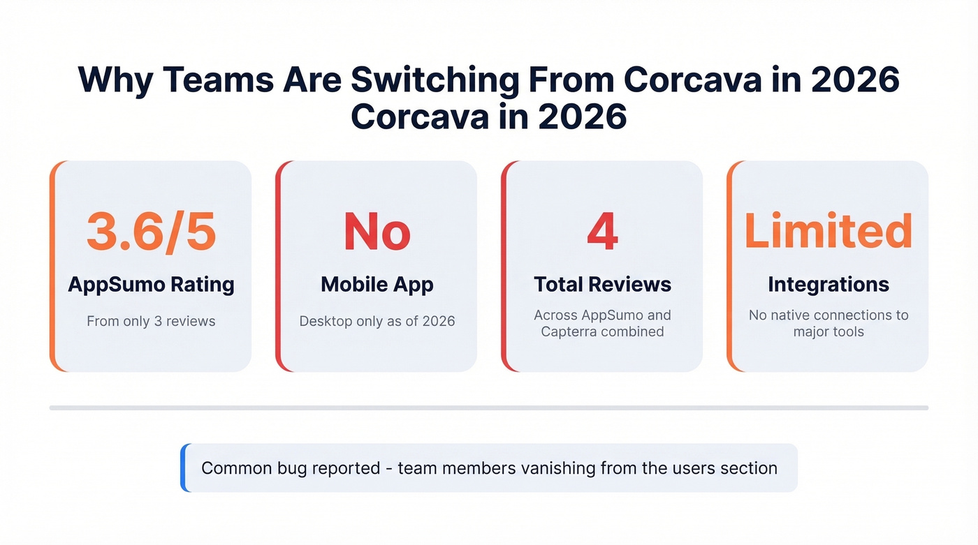 Key stats showing why teams leave Corcava