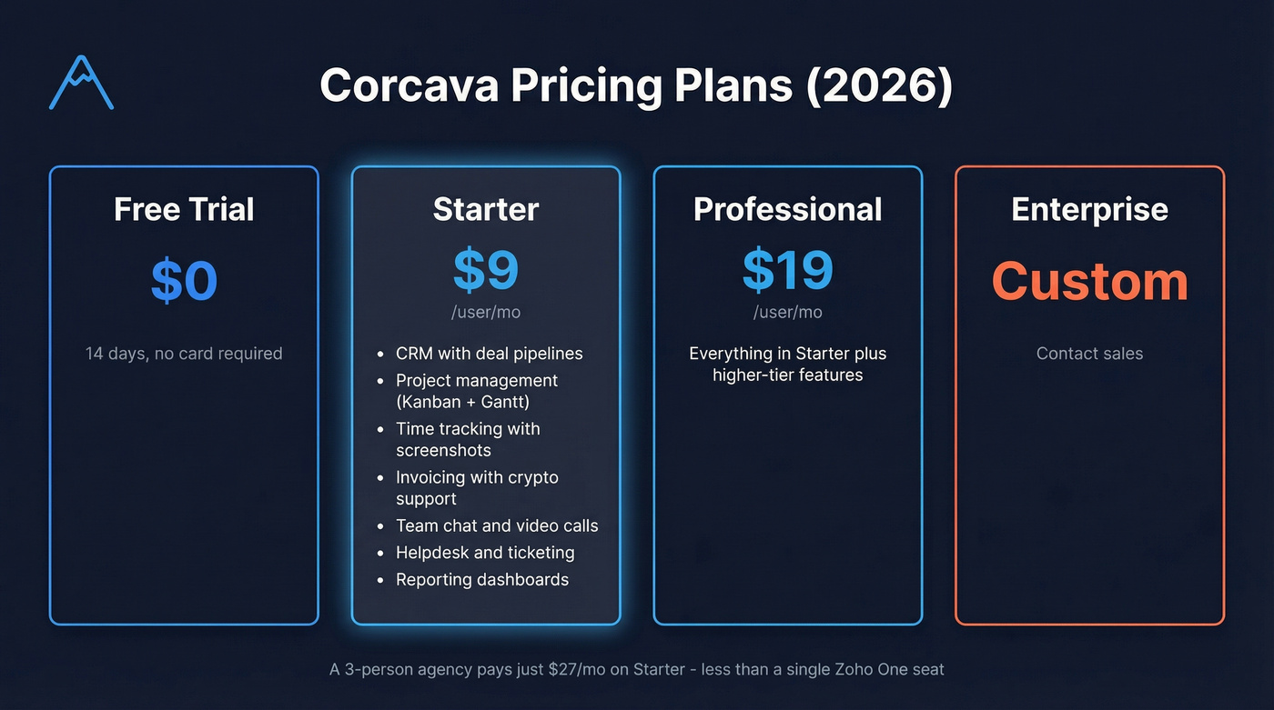 Corcava pricing tiers breakdown with features and costs