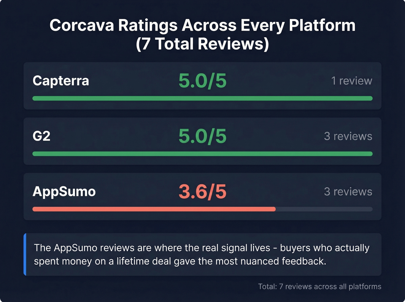 Corcava ratings and review counts across all platforms