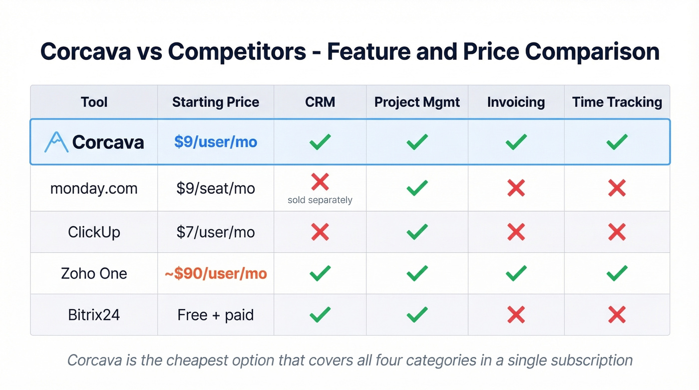 Corcava vs competitors feature and pricing comparison matrix