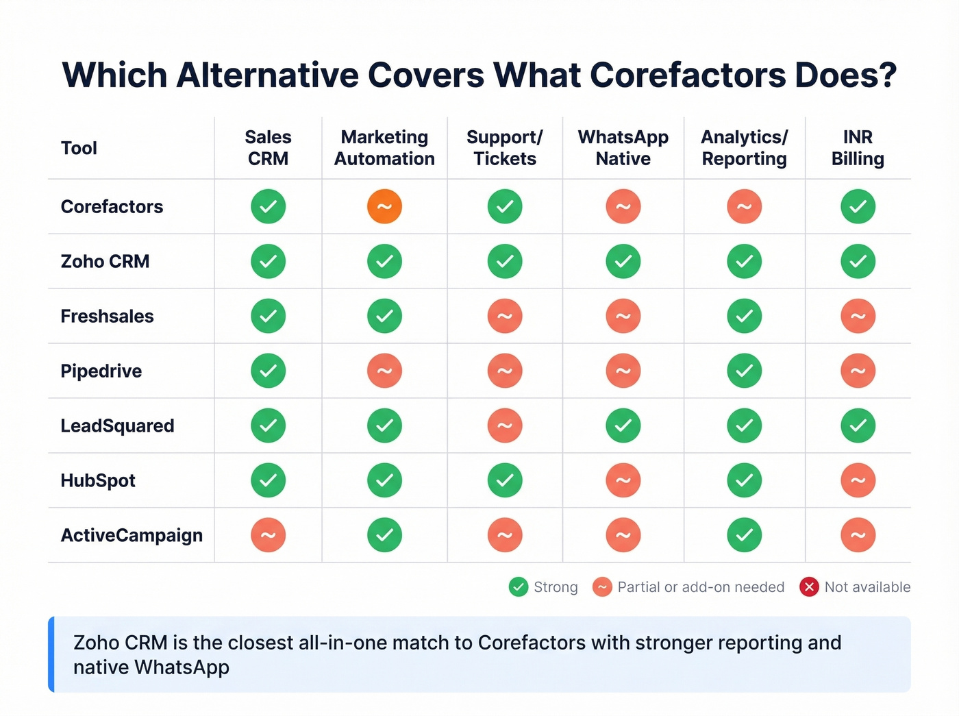 Feature coverage map comparing alternatives across RevOps categories